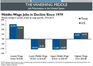 Graph: The vanishing middle