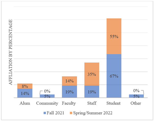 Figure shows that students submitted the most experience forms at 59% while 30% were submitted by staff members, 16% by faculty, 10% by alumni, 1% by community members, and 1% identified affiliation as other.